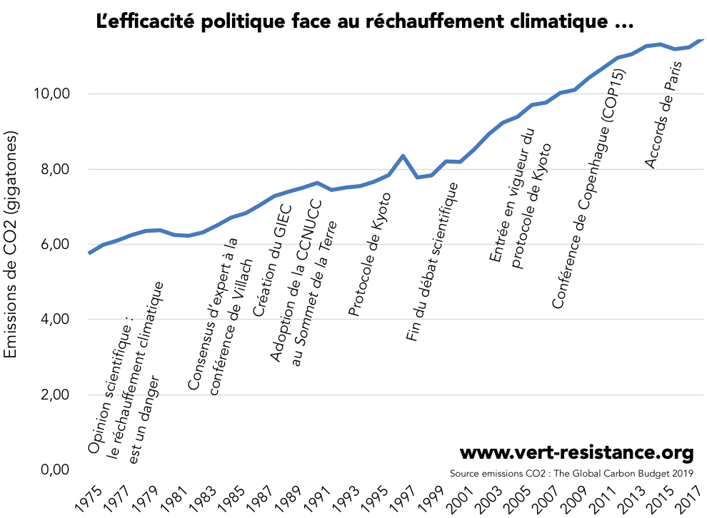 Évolution des émissions de CO2 et accords politiques au cours du temps